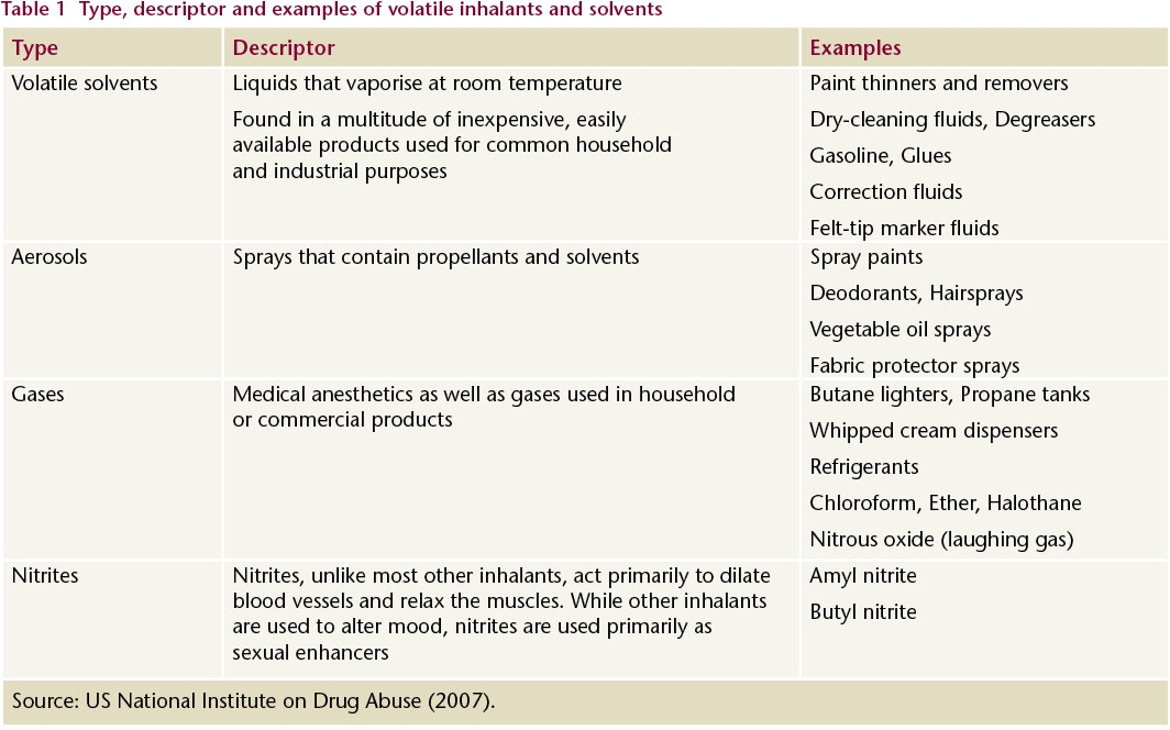 Inhalants Examples